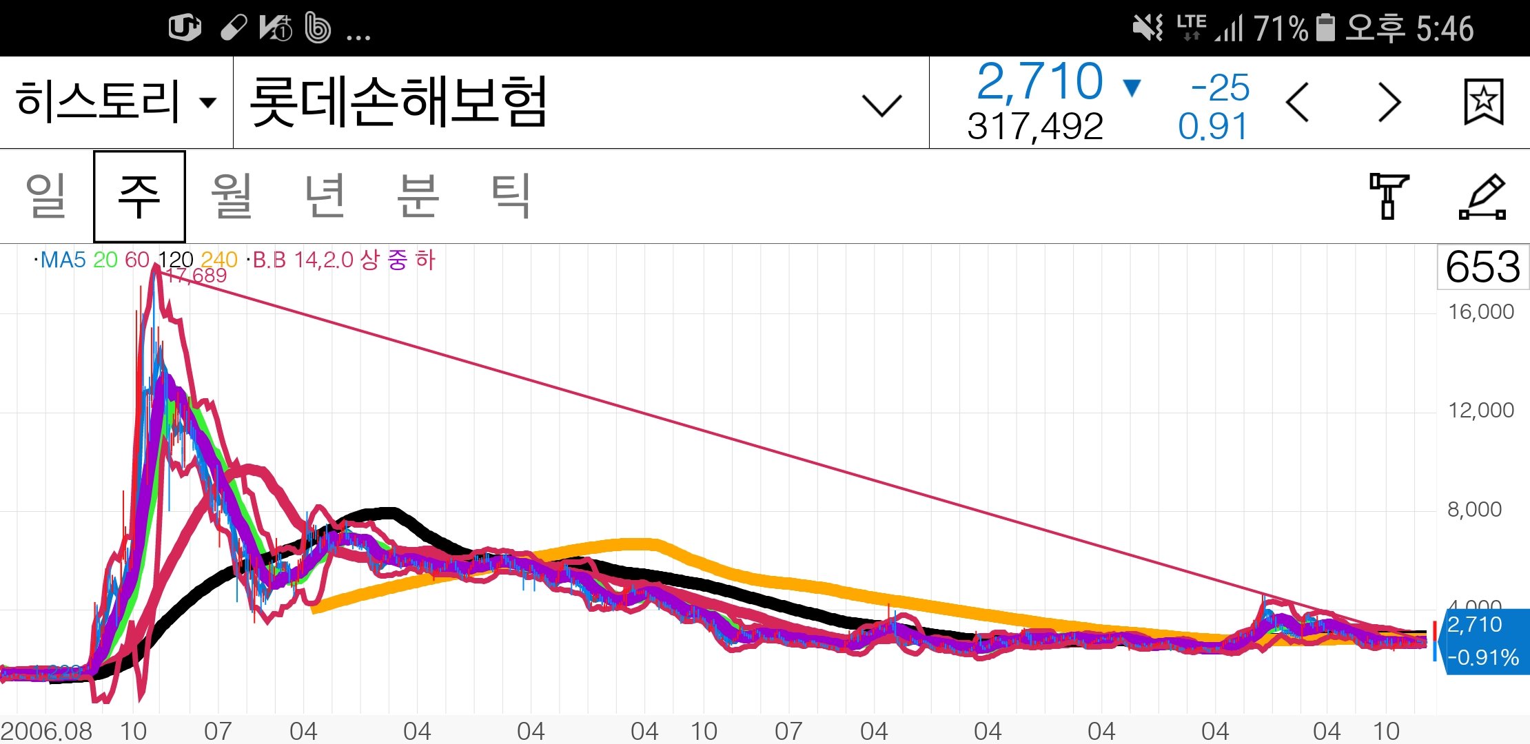 롯손이 뜨는 이유 | 롯데손해보험(000400) | 종목토론 - 팍스넷 증권포털