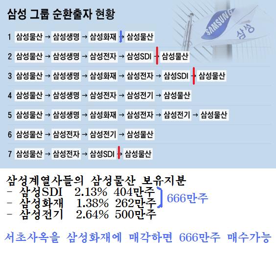 삼성물산 오버행 소멸 임박 | 삼성물산(028260) | 종목토론 - 팍스넷 증권포털