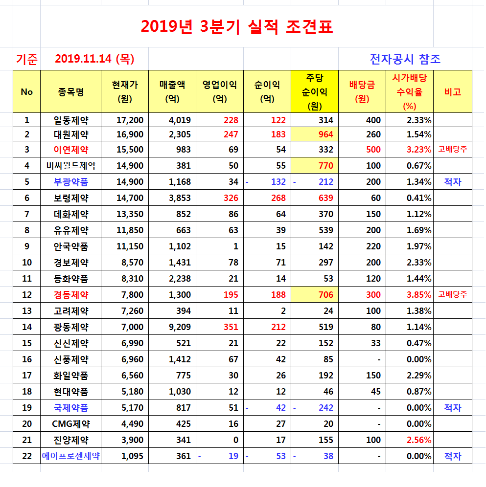 제약주 3분기 실적 조견표 | 거래소시황 | 커뮤니티 - 팍스넷 증권포털