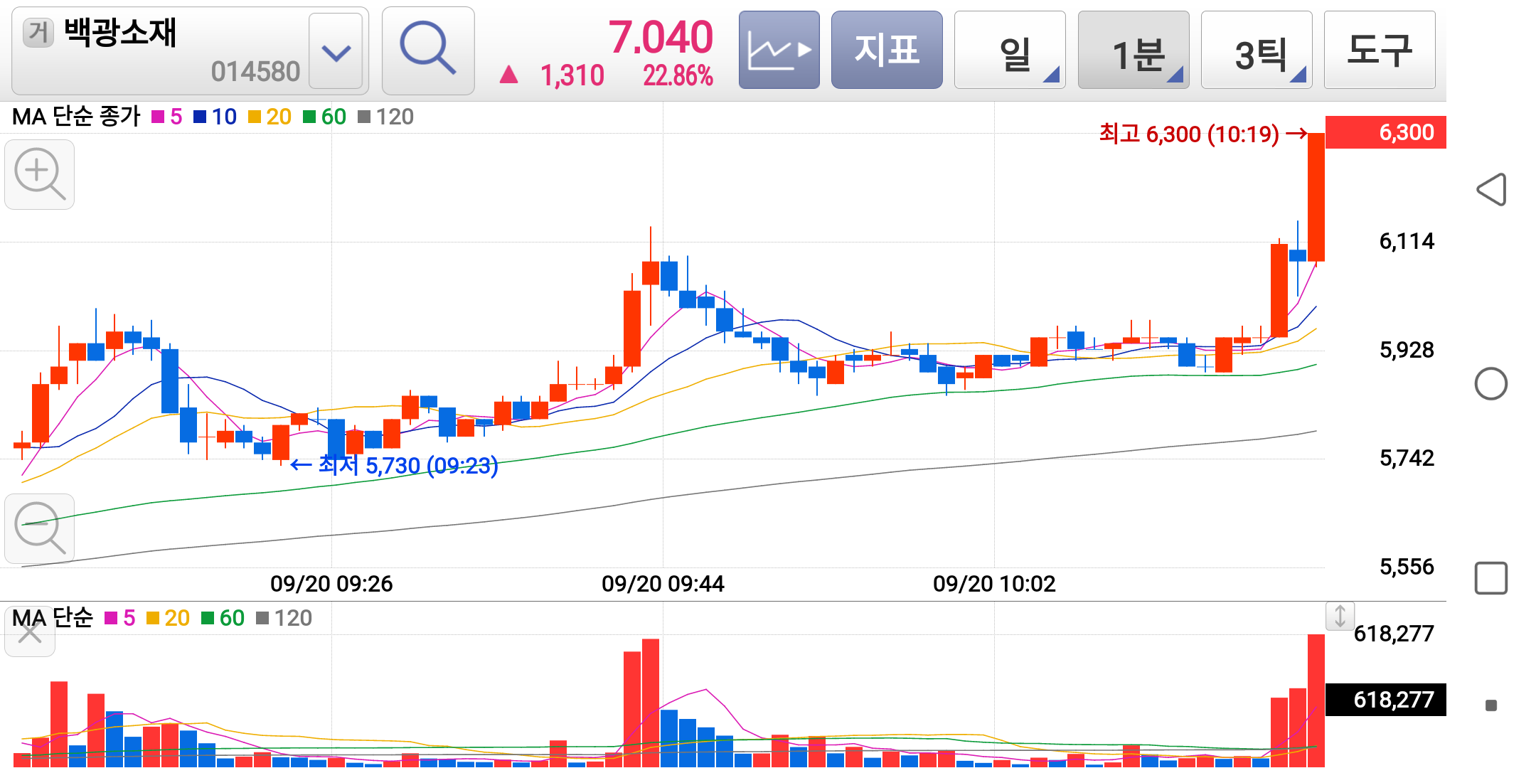 급등주는 차트상 모양을 보면 알수 있어요 | 데이트레이딩 | 커뮤니티 - 팍스넷 증권포털