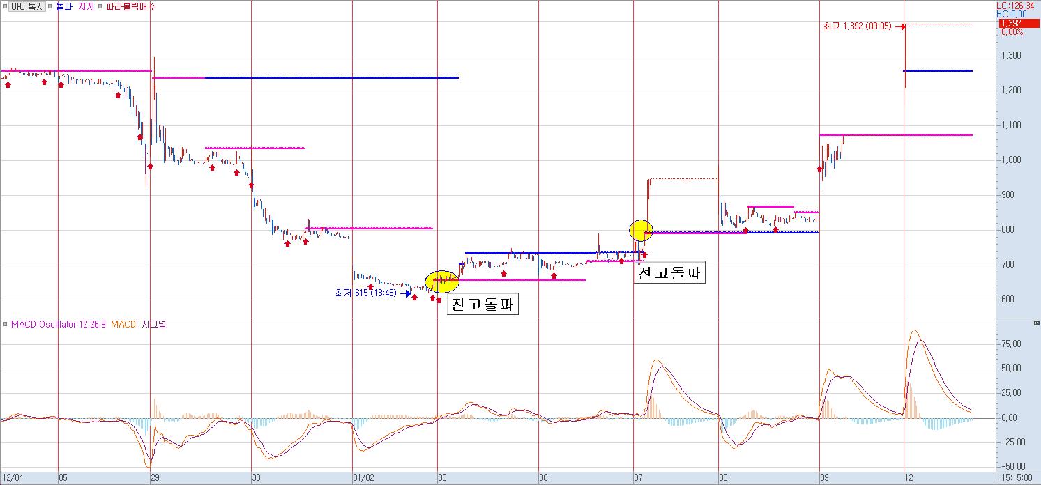 매매법2가지 | 데이트레이딩 | 커뮤니티 - 팍스넷 증권포털