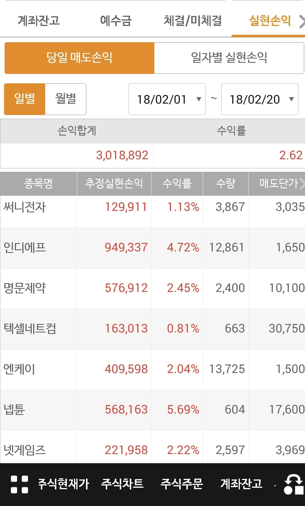 매매수익인증 | 투자일기 | 커뮤니티 - 팍스넷 증권포털