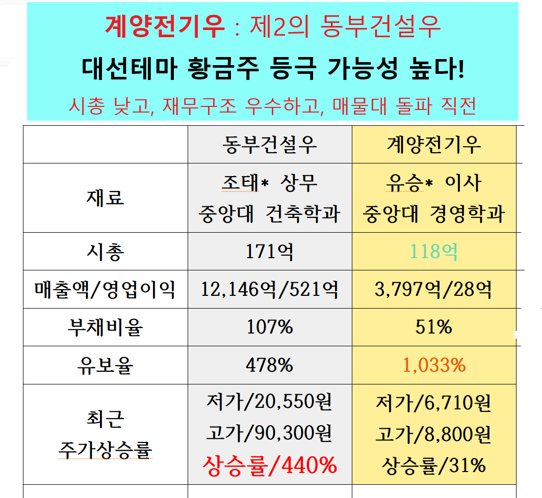 씽크풀 : 제2의 동부건설우(450% 폭등)로 황금주 등극 가능성/계양전기우