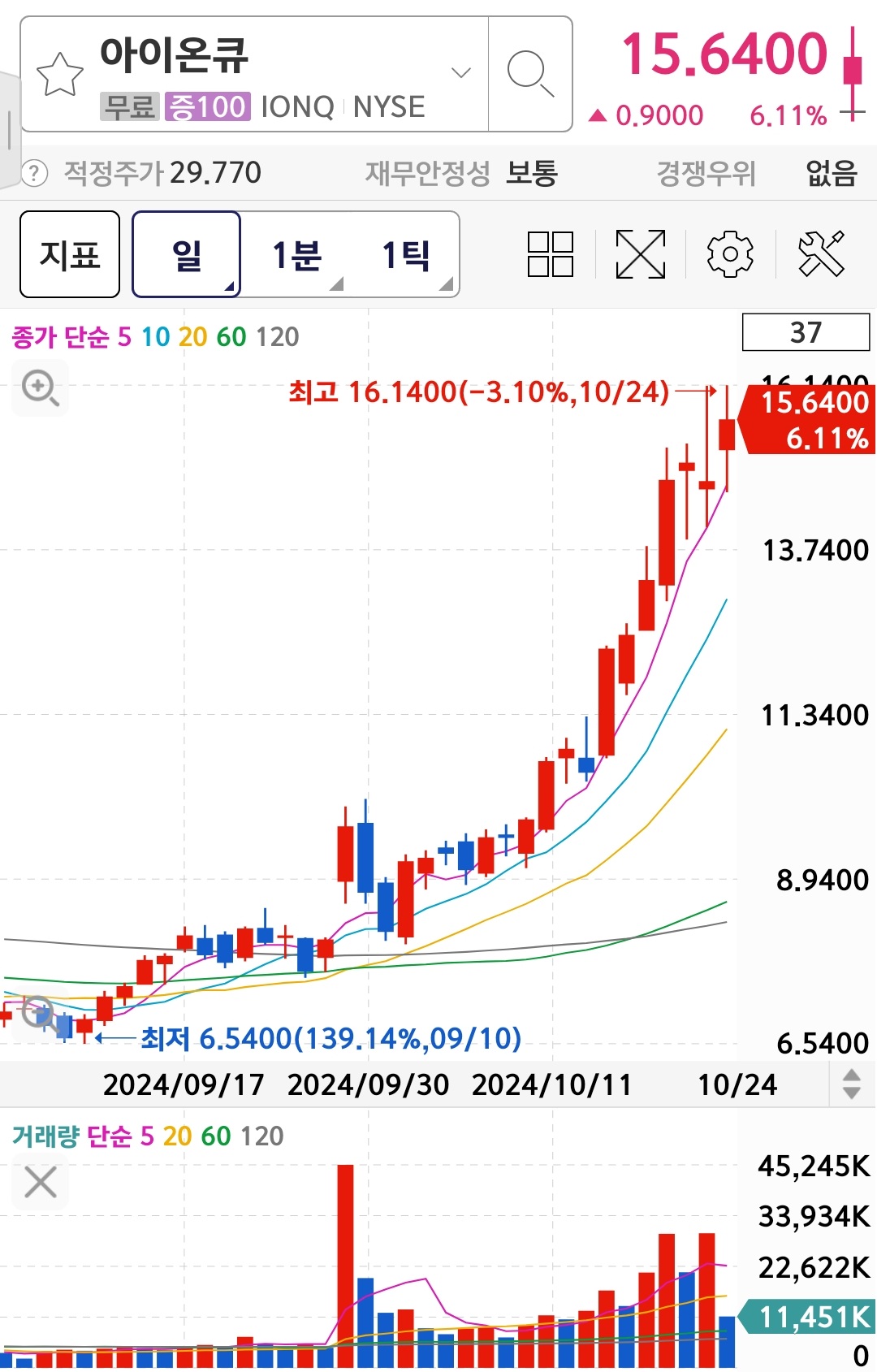 □미국 양자컴퓨터 대장주 아이온큐 연일 폭등랠리 | 강추이종목 | 커뮤니티 - 팍스넷 증권포털