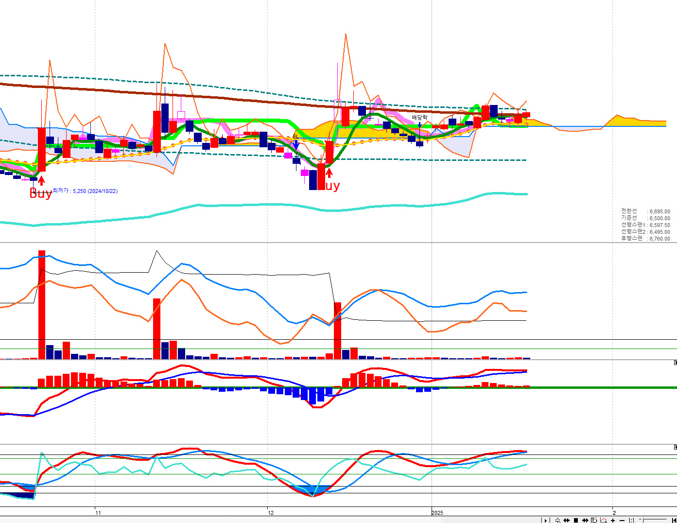 찌라시] [특수건설] ∑ 정배열 진입 초기 대시세 예감주