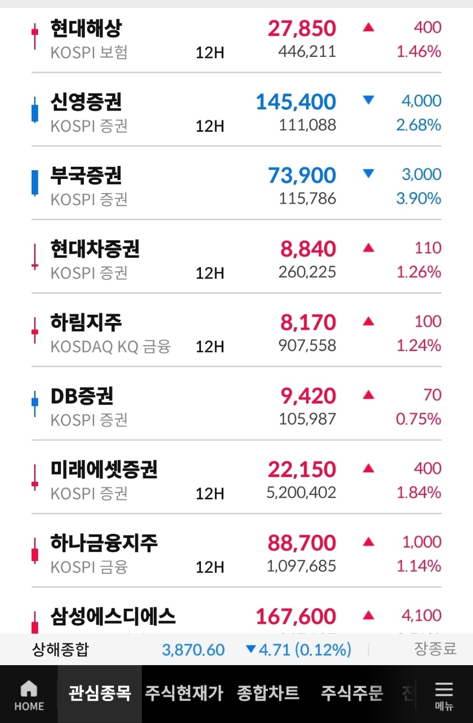 ●●● 이대통령 증시 5000피 관련 | 전체글보기 | 커뮤니티 - 팍스넷 증권포털