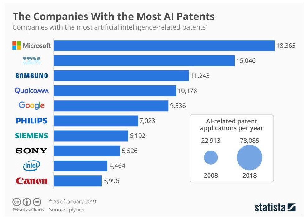 세계 AI 특허기업 순위