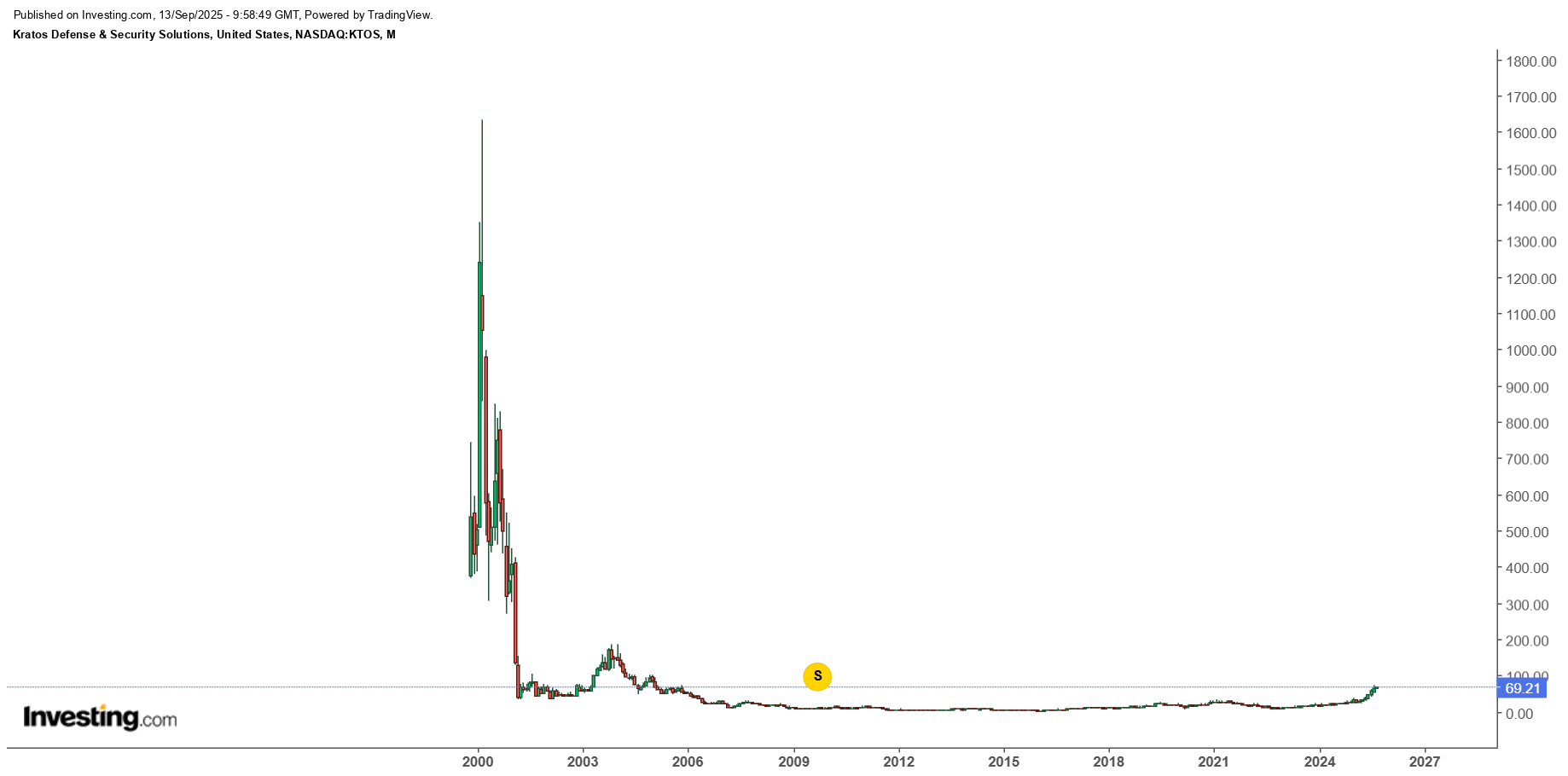 미국 드론 관련주 = KTOS = kratos defense !!! | 시황분석 | 종목홈 - 팍스넷 증권포털