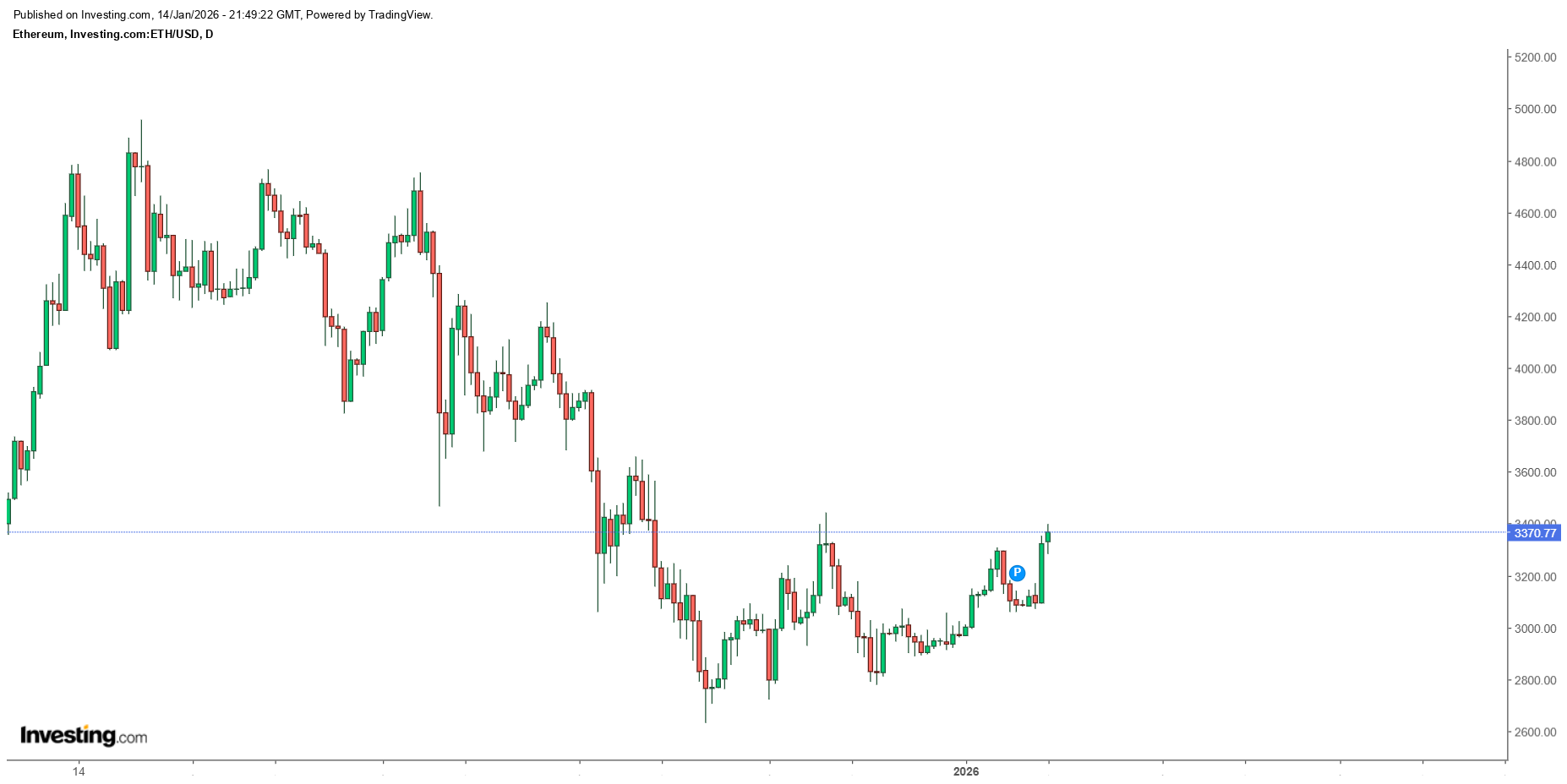 비트코인 , 이더리움 급등 = 스트래티지 4프로 강세 !!! | 시황분석 | 종목홈 - 팍스넷 증권포털