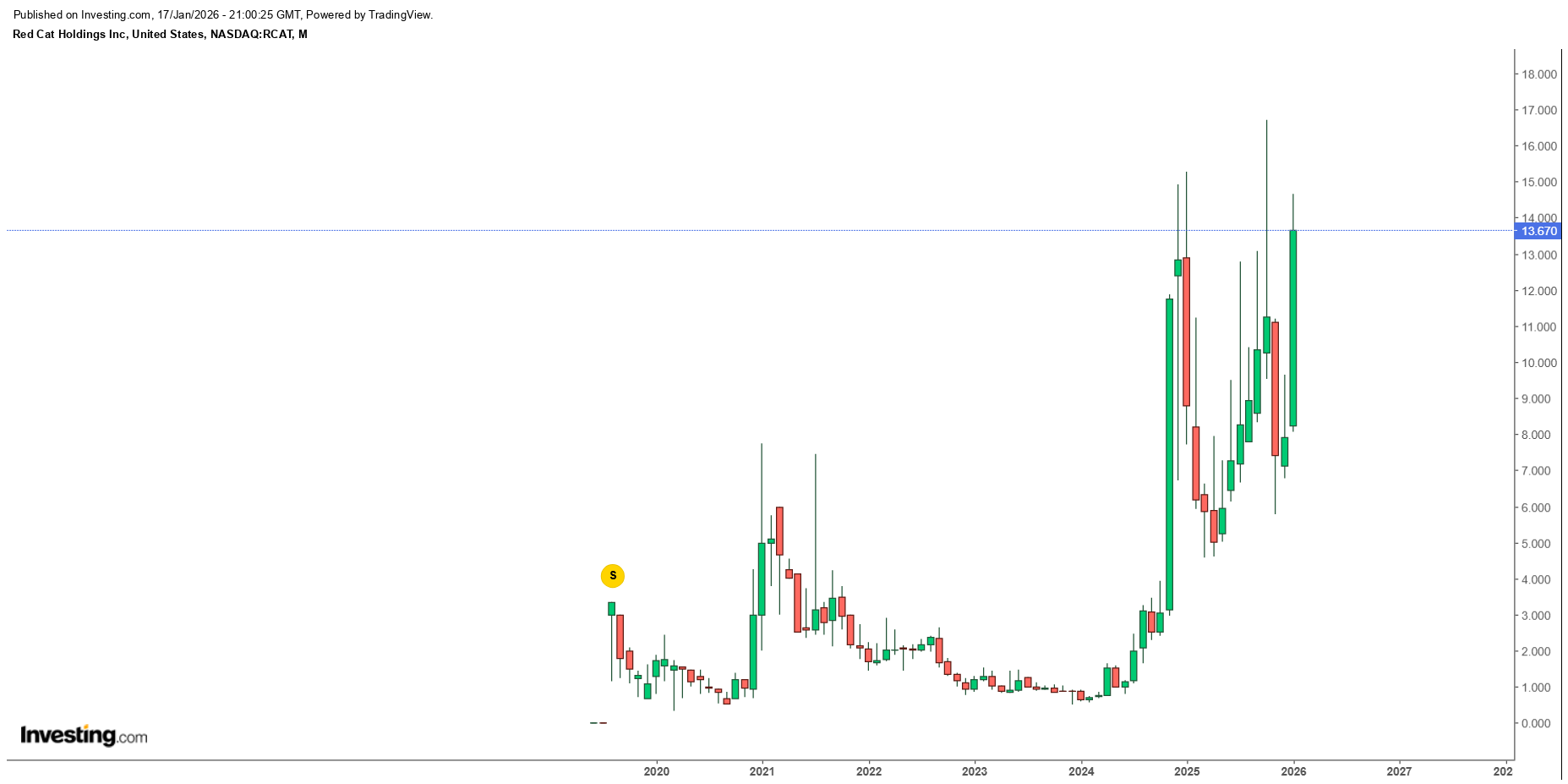 방산주가 아니라 = 미국 드론주였다, Red Cat 홀딩스 !!! | 시황분석 | 종목홈 - 팍스넷 증권포털