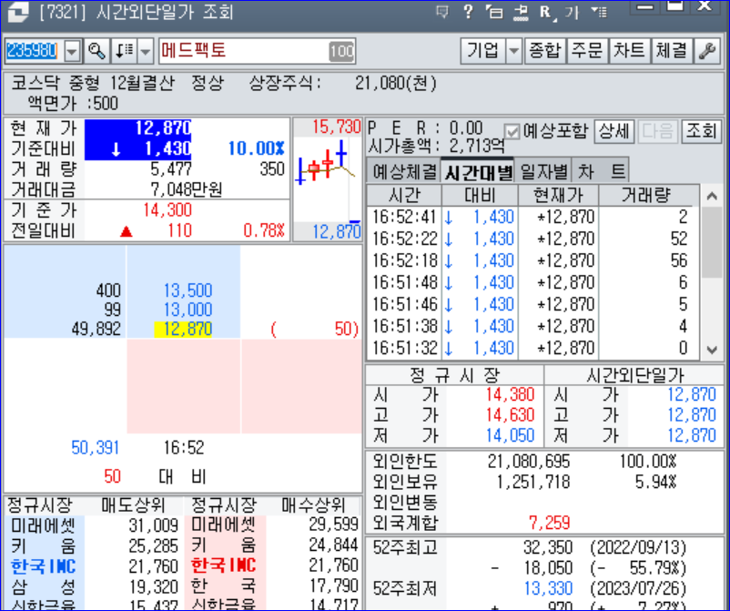 #드디어 바이오테마 유상증자 시작하네 | 전체글보기 | 커뮤니티 - 팍스넷 증권포털
