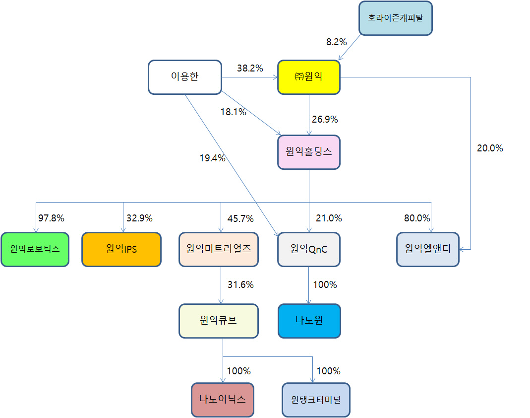 원익홀딩스(030530) 관련 이미지 4